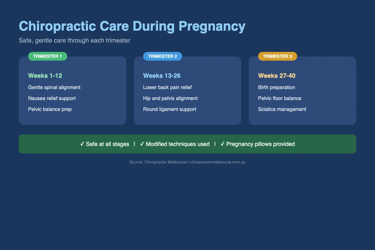 Infographic showing chiropractic care benefits by pregnancy trimester