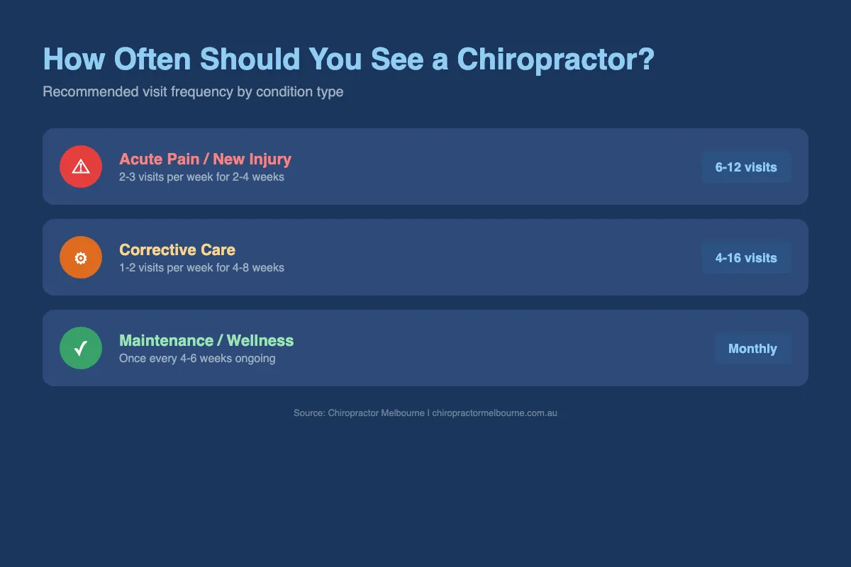 Infographic showing recommended chiropractic visit frequency by condition