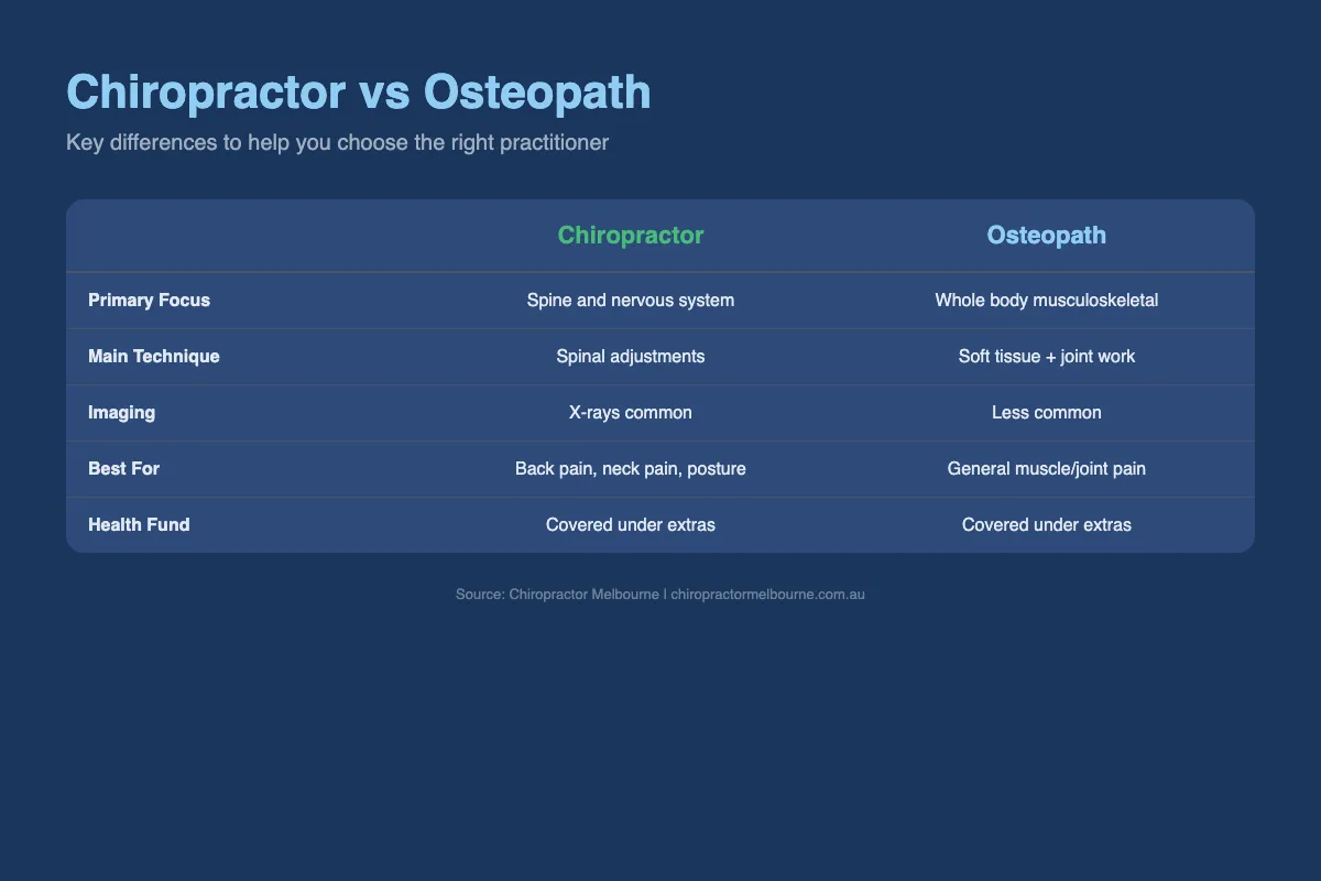 Infographic comparing chiropractors and osteopaths across key factors
